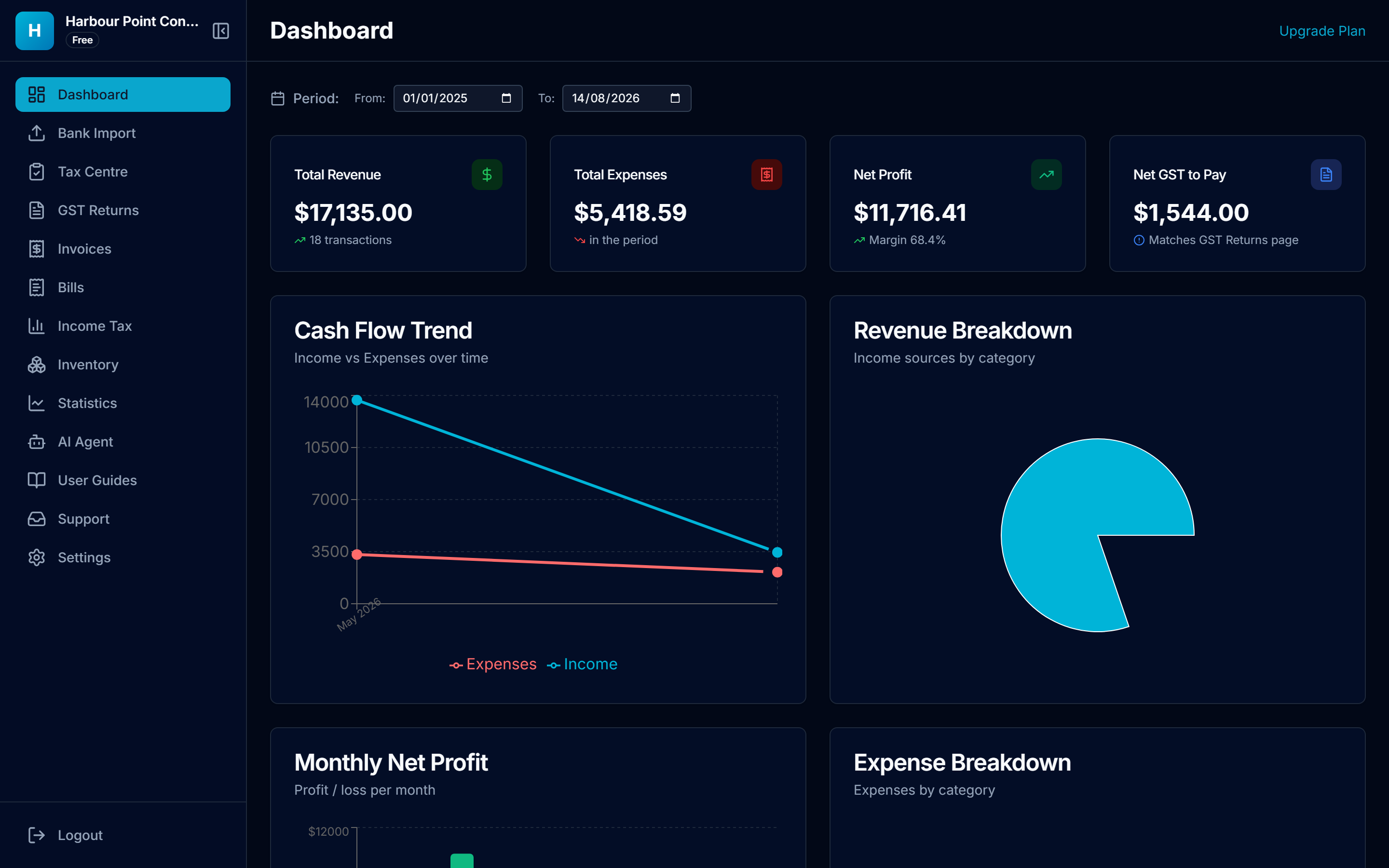 The dashboard populated with revenue, expenses, profit and GST tiles